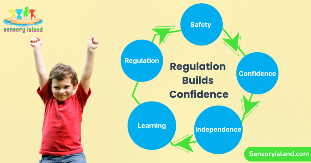 Infographic showing how regulation builds confidence in neurodivergent children, illustrating the cycle of safety, regulation, learning, independence, and confidence for sensory-sensitive kids.